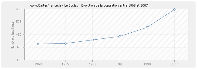 Population Le Boulay
